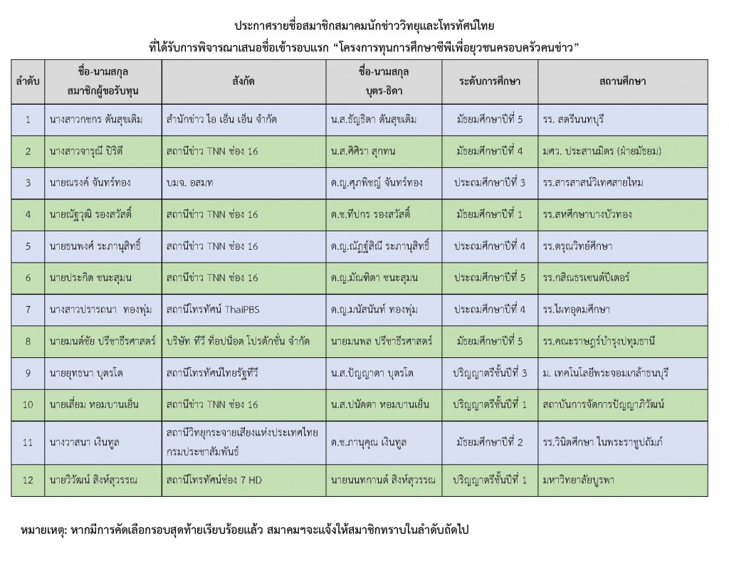 ประกาศรายชื่อโครงการทุนการศึกษาซีพีเพื่อยุวชนครอบครัวคนข่าว_Page_1