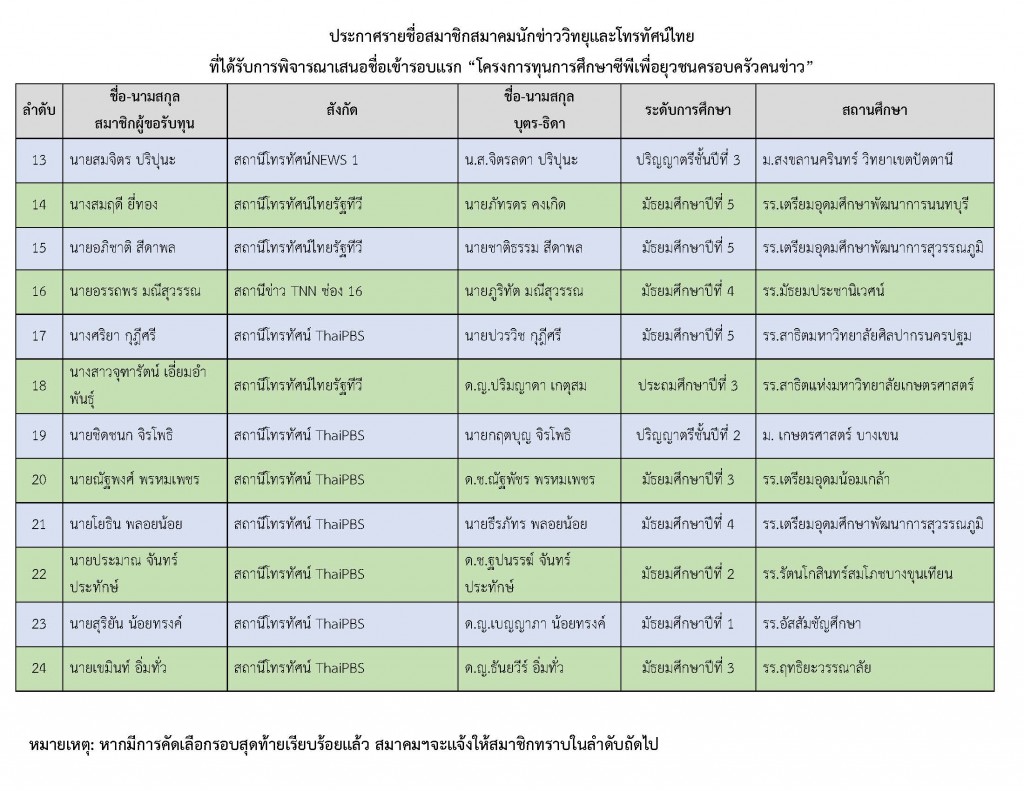 ประกาศรายชื่อโครงการทุนการศึกษาซีพีเพื่อยุวชนครอบครัวคนข่าว_Page_2